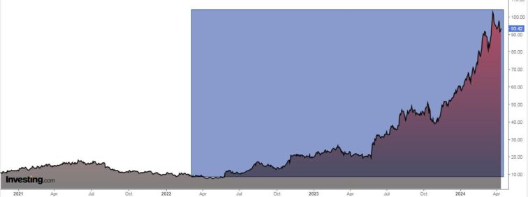 3 Multi-Bagger Stocks Poised to Outperform in the Face of Geopolitical Jitters Ismael De La Cruz Investing.com Analysis