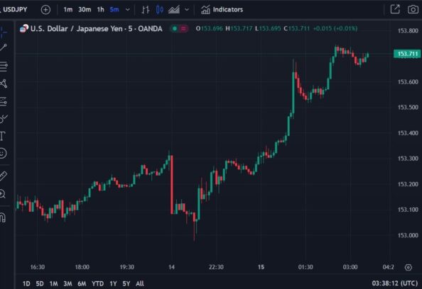 ForexLive Asia-Pacific FX news wrap:  USD/JPY extends higher again Eamonn Sheridan Forexlive RSS Breaking News Feed