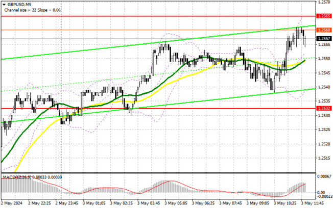 GBP/USD: trading plan for the US session on May 3rd (analysis of morning deals). The pound is preparing to get out of the  Forex analysis review