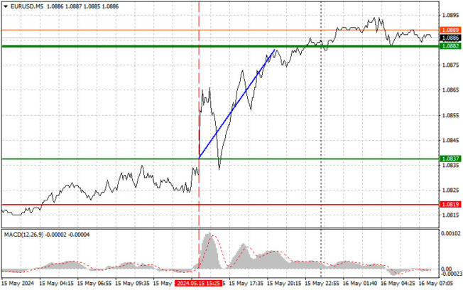 GBP/USD: trading tips for beginners for European session on May 16  Forex analysis review