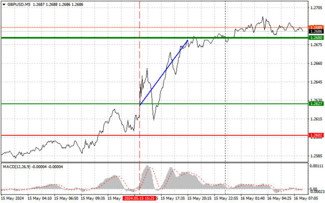 EUR/USD: trading tips for beginners for European session on May 16  Forex analysis review