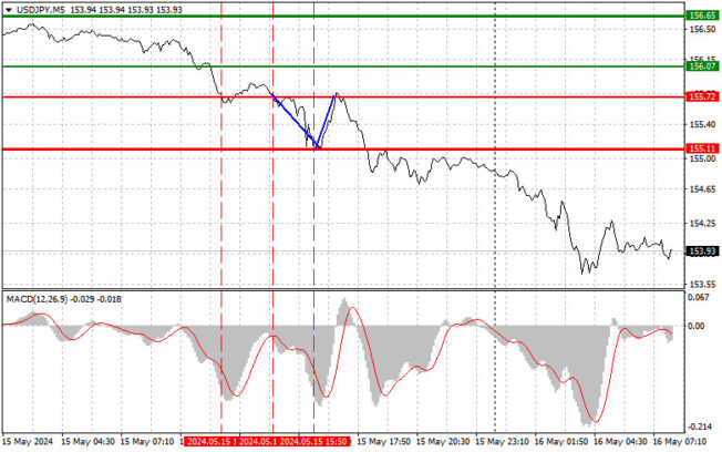 USD/JPY: trading tips for beginners for European session on May 16  Forex analysis review