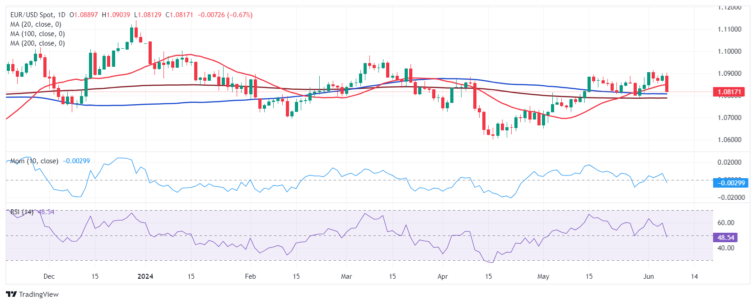 EUR/USD Weekly Forecast: US inflation and Fed’s decision coming up next  FXStreet Forex & Commodities Analysis