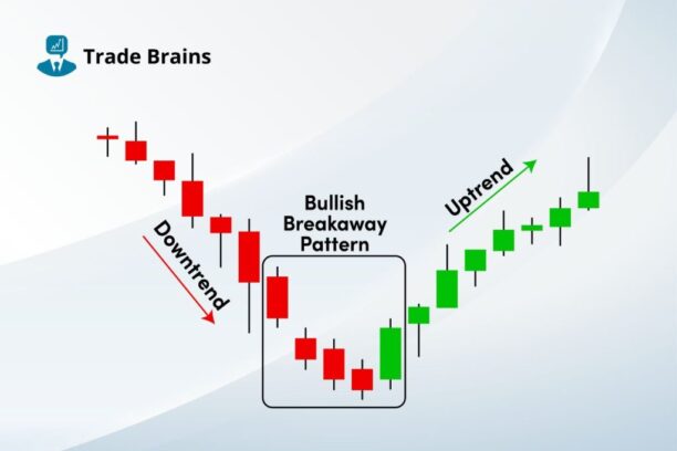 Bullish Breakaway Candlestick Pattern – Trading Ideas And More Trade Brains Trade Brains