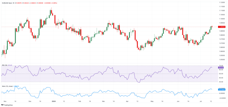 EUR/USD Forecast: Further up comes 1.1000  FXStreet Forex & Commodities Analysis