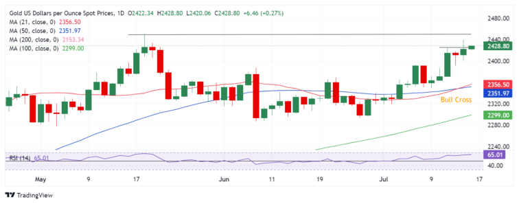 Gold Price Forecast: XAU/USD gathers pace to retest all-time high at $2,450  FXStreet Forex & Commodities Analysis