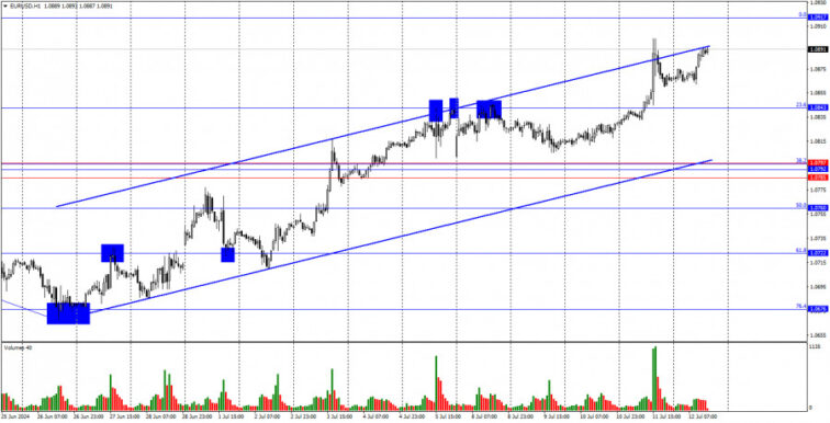 EUR/USD. US dollar: a free fall that cannot be stopped  Forex analysis review