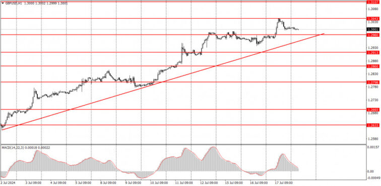 Trading plan for GBP/USD on July 18. Simple tips for beginners  Forex analysis review