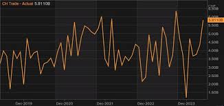 Switzerland June trade balance CHF 6.18 billion vs CHF 5.81 billion prior Justin Low Forexlive RSS Breaking News Feed