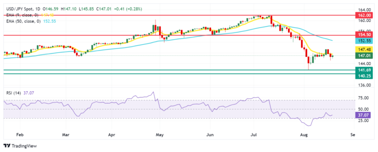 Japanese Yen declines as US Dollar gains ground amid improved Treasury yields  FXStreet Forex & Commodities News
