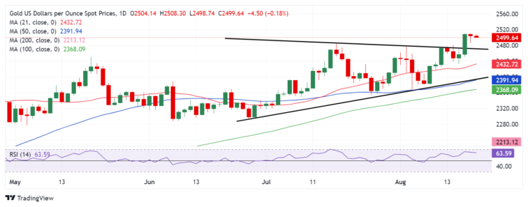 Gold Price Forecast: XAU/USD buyers bide time before the next push higher  FXStreet Forex & Commodities Analysis