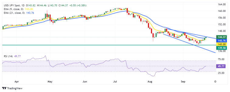 Japanese Yen depreciates as US Dollar gains ground amid improved Treasury yields  FXStreet Forex & Commodities News