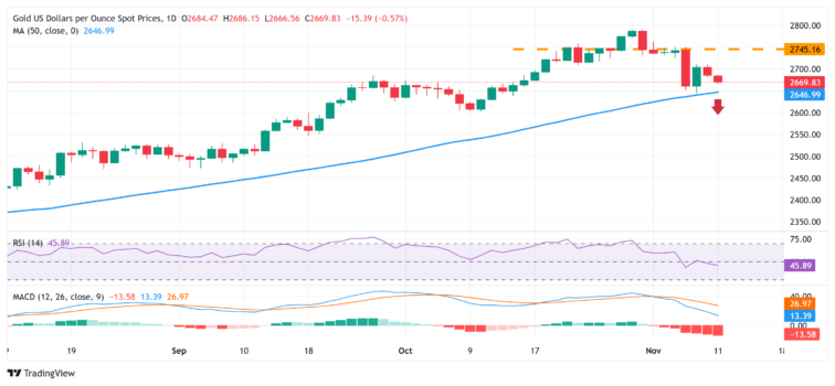 Gold price remains depressed around $2,675-$2,670 area on stronger USD  FXStreet Forex & Commodities News