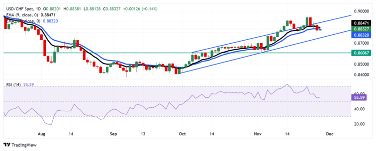 USD/CHF Price Forecast: Appreciates toward nine-day EMA near 0.8850  FXStreet Forex & Commodities News