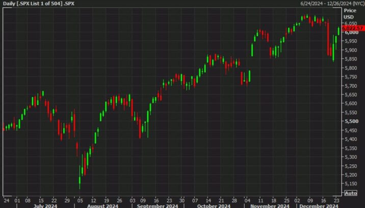 Santa Claus stuffs stock market portfolios in a holiday-shortened session Adam Button Forexlive RSS Breaking News Feed