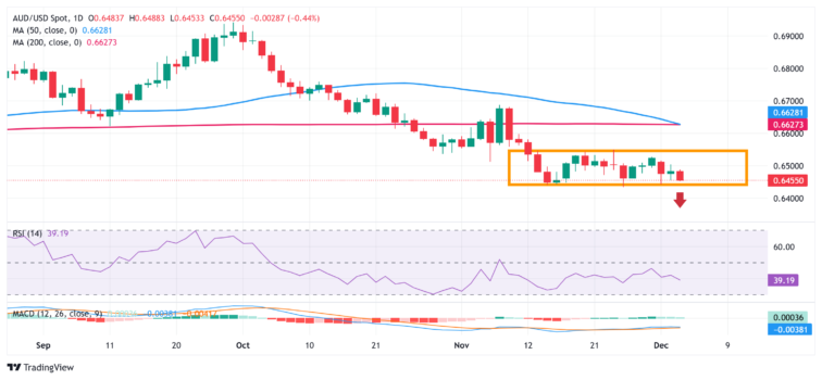 Australian Dollar sticks to weaker GDP-inspired losses; hangs near multi-month low against USD  FXStreet Forex & Commodities News
