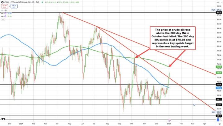 Crude oil futures settles higher at $73.96 Greg Michalowski Forexlive RSS Breaking technical-analysis Feed