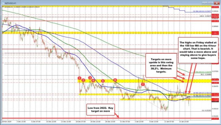 NZDUSD: A lot of chop in the trading this week, but the sellers are still in control Greg Michalowski Forexlive RSS Breaking News Feed