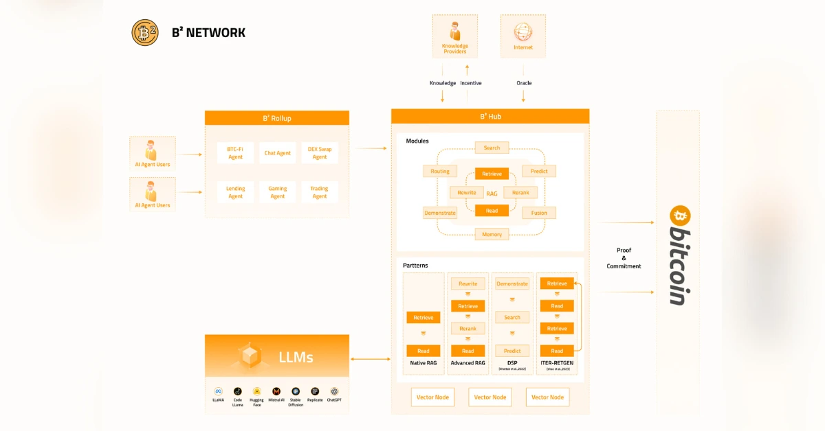 B² Network Unveils a New Product Vision: Creating a Habitat for On-Chain Life PR Manager Coinpedia Fintech News