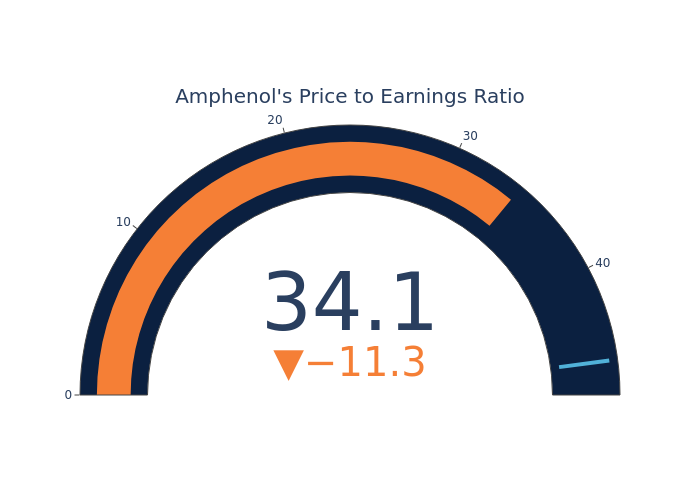 P/E Ratio Insights for Amphenol Benzinga Insights Markets