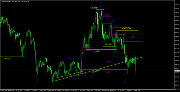 Ethereum (ETH) Trading Recommendations for February 26th  Forex analysis review