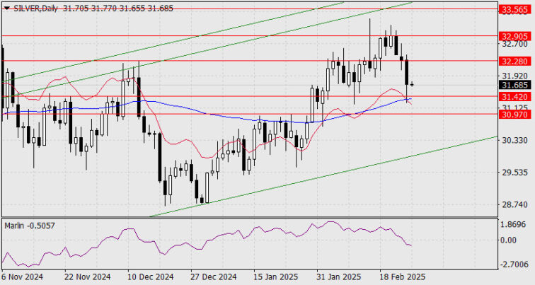 Silver Forecast for February 26, 2025  Forex analysis review