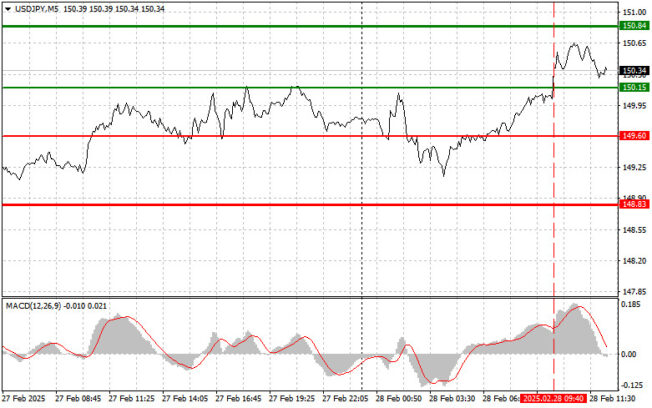 USD/JPY: Simple Trading Tips for Beginner Traders on February 28th (U.S. Session)  Forex analysis review
