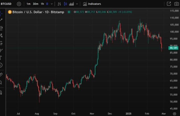 Bitcoin forecast to drop into low 80K area Eamonn Sheridan Forexlive RSS Breaking News Feed