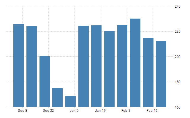 US MBA mortgage applications w.e. 21 February -1.2% vs -6.6% prior Justin Low Forexlive RSS Breaking News Feed