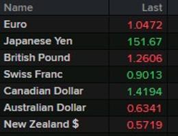 USD trading higher in Asia morning Eamonn Sheridan Forexlive RSS Breaking News Feed