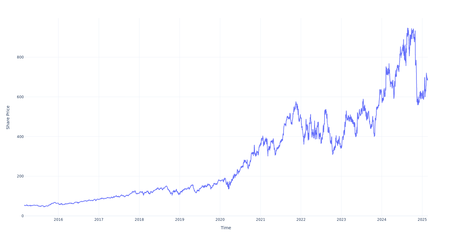 Here’s How Much You Would Have Made Owning Monolithic Power Systems Stock In The Last 5 Years Benzinga Insights News