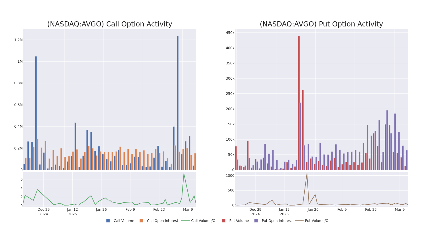 Check Out What Whales Are Doing With AVGO Benzinga Insights Markets