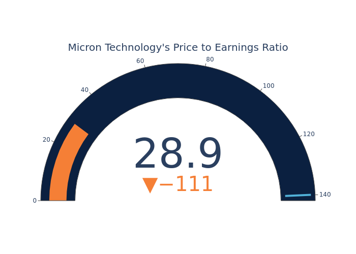 Price Over Earnings Overview: Micron Technology Benzinga Insights Markets