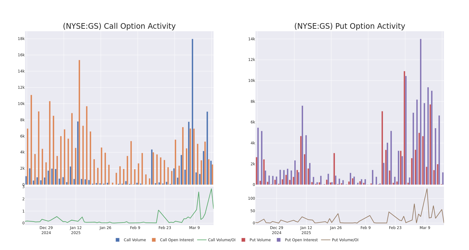 Behind the Scenes of Goldman Sachs Group’s Latest Options Trends Benzinga Insights Markets