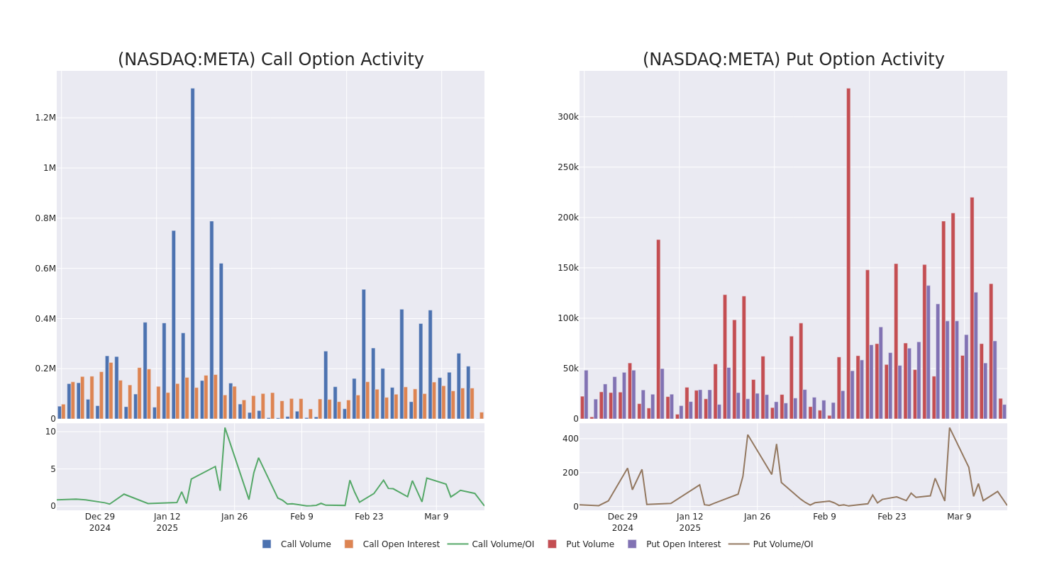 Decoding Meta Platforms’s Options Activity: What’s the Big Picture? Benzinga Insights Markets