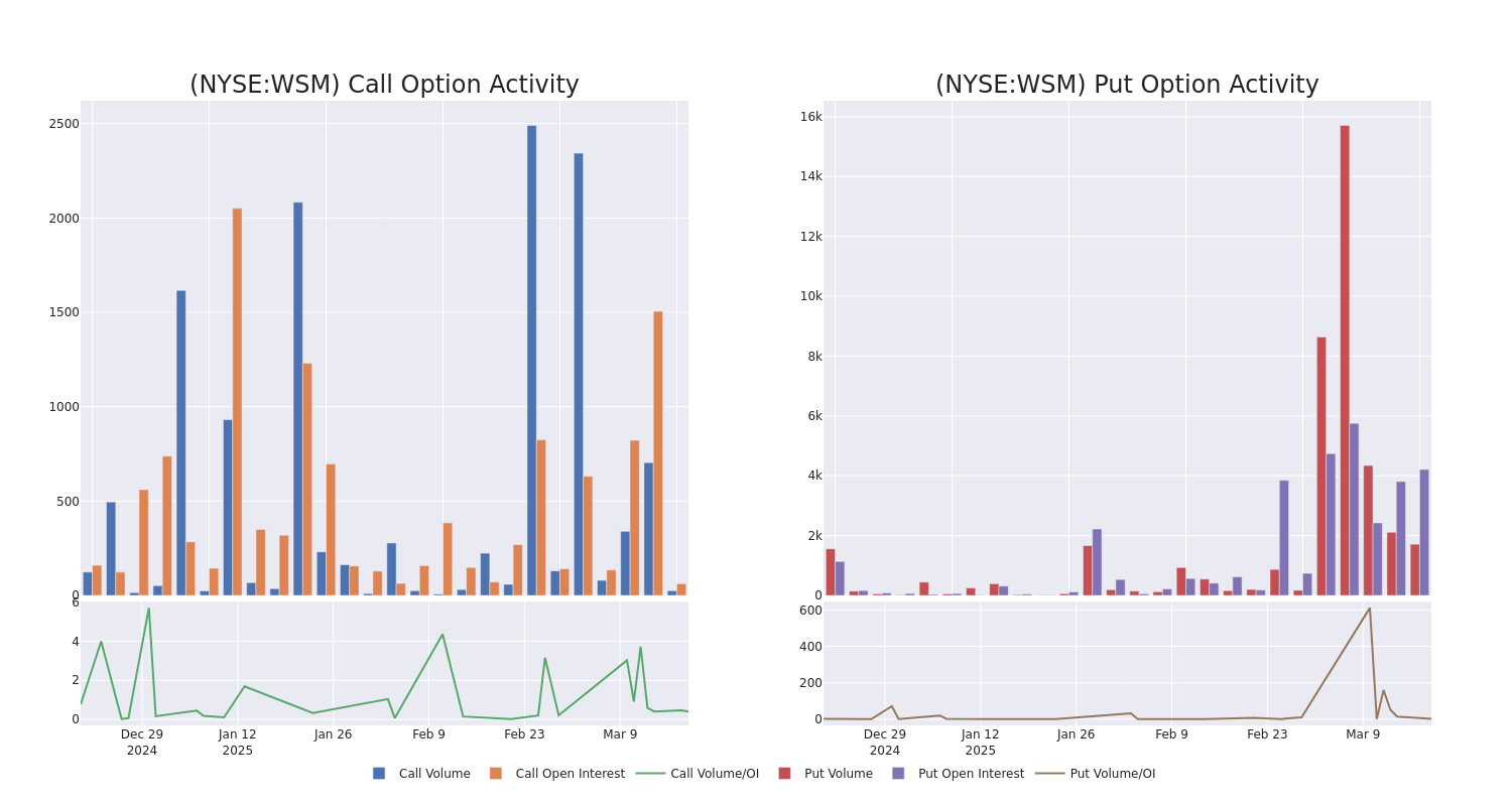 Unpacking the Latest Options Trading Trends in Williams-Sonoma Benzinga Insights Markets
