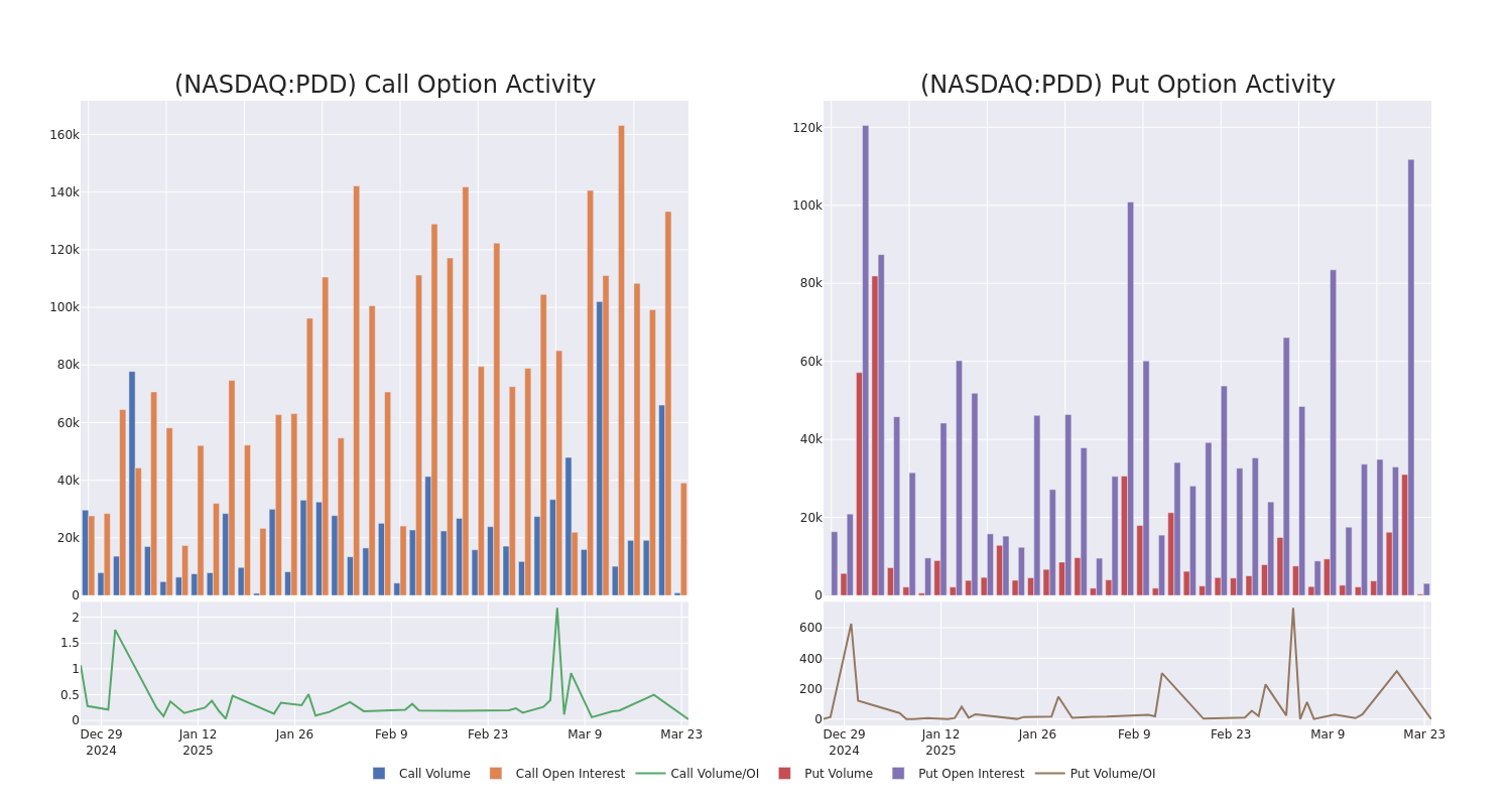Smart Money Is Betting Big In PDD Options Benzinga Insights Markets
