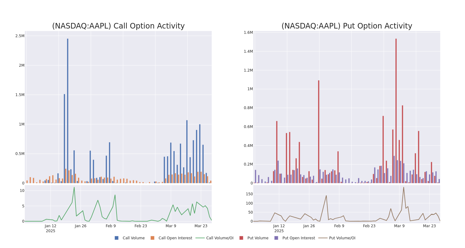 Apple’s Options Frenzy: What You Need to Know Benzinga Insights Markets