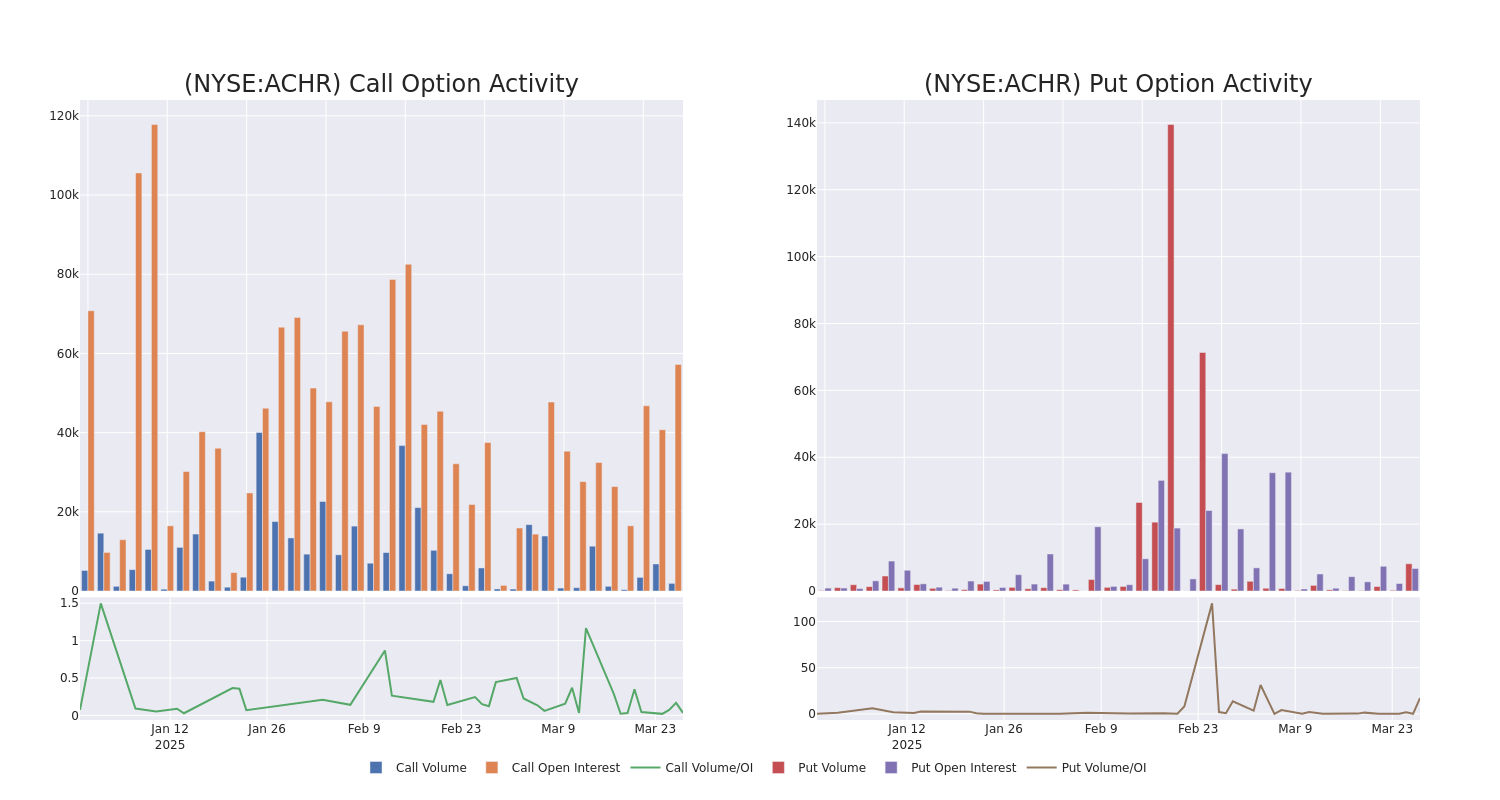 Spotlight on Archer Aviation: Analyzing the Surge in Options Activity Benzinga Insights Markets