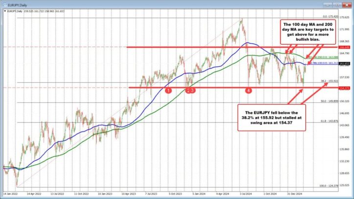 Breaking above 100-day Moving Average : EURJPY Technical Analysis Greg Michalowski Forexlive RSS Breaking News Feed