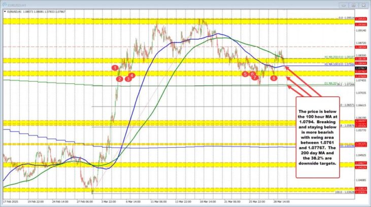 EURUSD dips below the 100 hour MA at 1.0794 Greg Michalowski Forexlive RSS Breaking News Feed