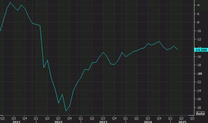 Eurozone March consumer confidence -14.5 vs -13.0 expected Adam Button Forexlive RSS Breaking News Feed