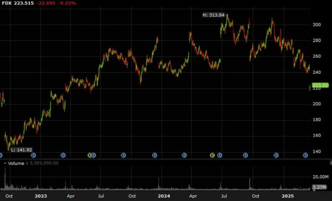 What FedEx earnings reveal about the state of the economy Adam Button Forexlive RSS Breaking News Feed