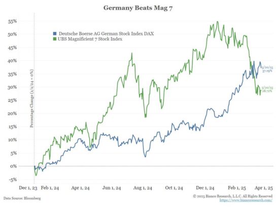 German stocks’ outperformance of ‘Magnificent Seven’ stretches to start of 2024  MarketWatch.com – MarketWatch Breaking News Bulletins