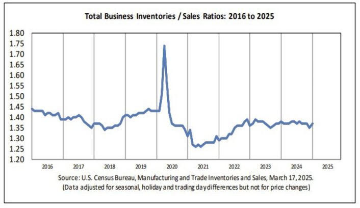 US business inventories for January 0.3% vs 0.3% estimate Greg Michalowski Forexlive RSS Breaking News Feed