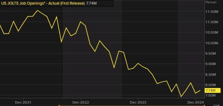 JOLTs job openings 7.740M vs 7.630M estimate Greg Michalowski Forexlive RSS Breaking News Feed