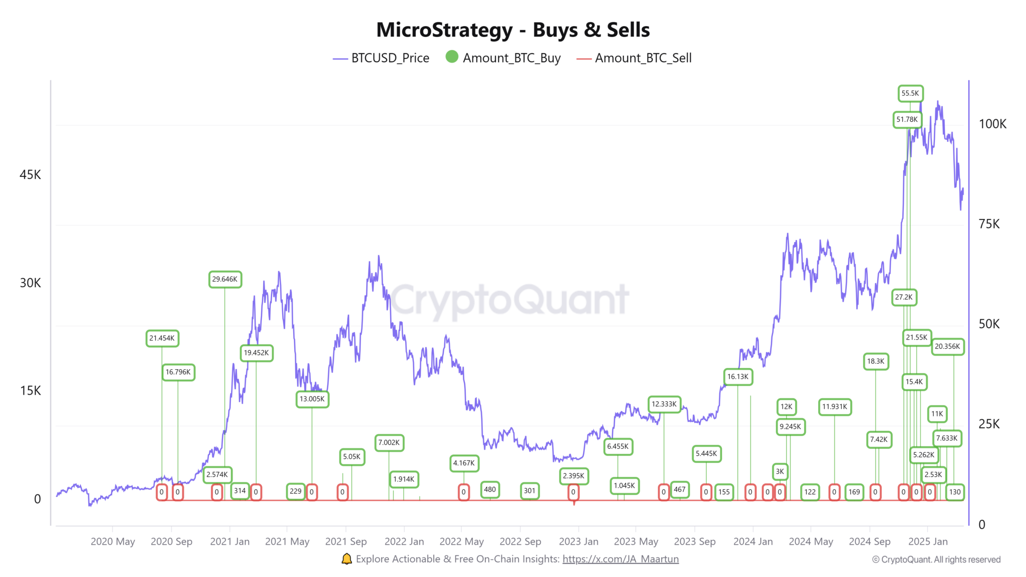 Strategy increases Bitcoin holdings to 499,226 BTC with small $10.7 million purchase Oluwapelumi Adejumo CryptoSlate