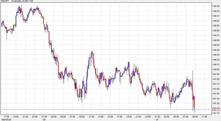 USD/JPY to the lows of the day following the US jobs report, US equity futures turn lower Adam Button Forexlive RSS Breaking News Feed