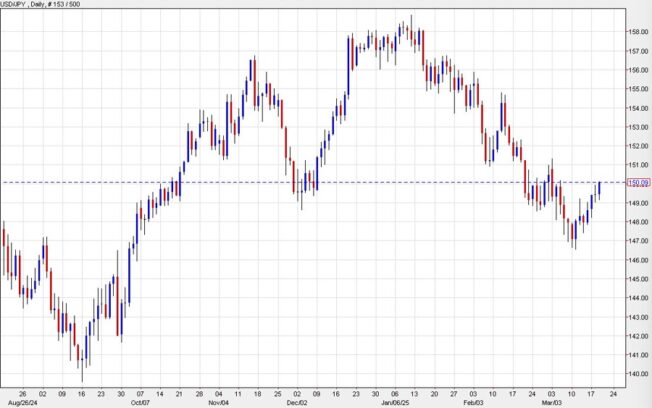 USD/JPY rises to two-week high above 150.00 as the risk mood improves Adam Button Forexlive RSS Breaking News Feed