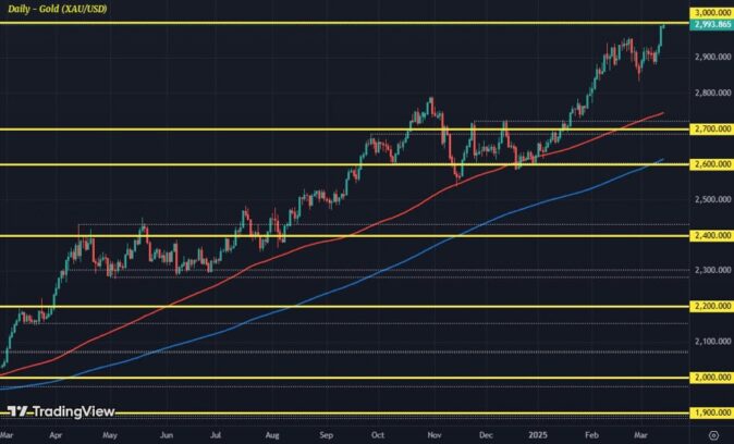 Gold nears another big milestone in final stretch of the week Justin Low Forexlive RSS Breaking News Feed
